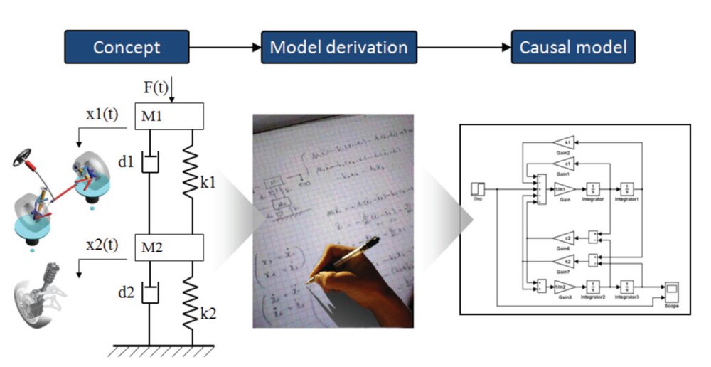 Moderne Techniken eröffnen der Automatisierungsindustrie die Modellierung auf Systemebene